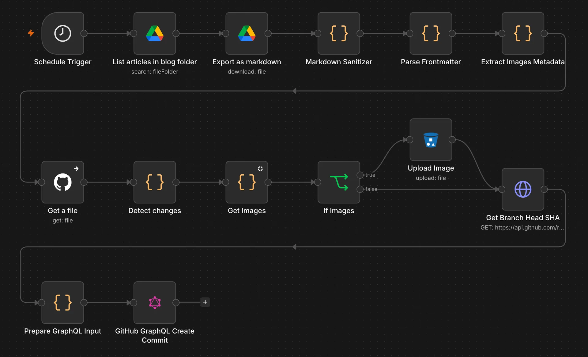 Pipeline n8n complet : nettoyage du Markdown, upload des images sur Cloudflare R2 et commit dans le repo GitHub