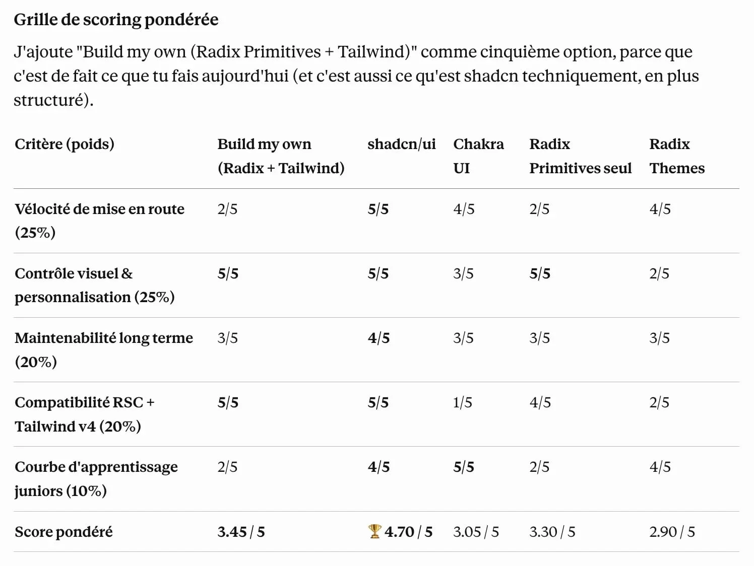 Tableau de scoring pondéré comparant build my own, shadcn/ui, Chakra UI, Radix Primitives et Radix Themes ; shadcn/ui arrive en tête avec 4,70 sur 5