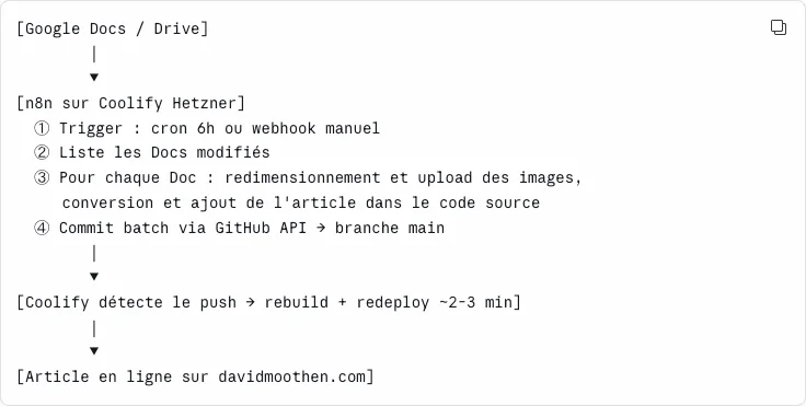 Schéma du flux de publication : de la rédaction dans Google Docs à l'article publié en ligne via n8n
