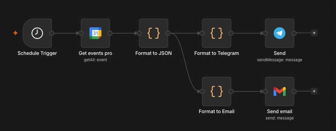 Workflow n8n avec format JSON universel envoyant le résumé à la fois sur Telegram et par mail